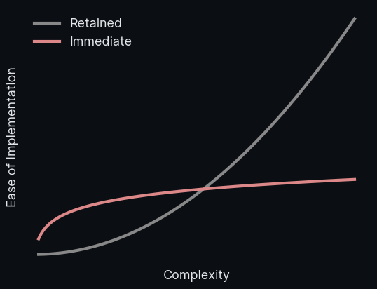 A graph showing the development trajectory of immediate versus retained mode paradigms.